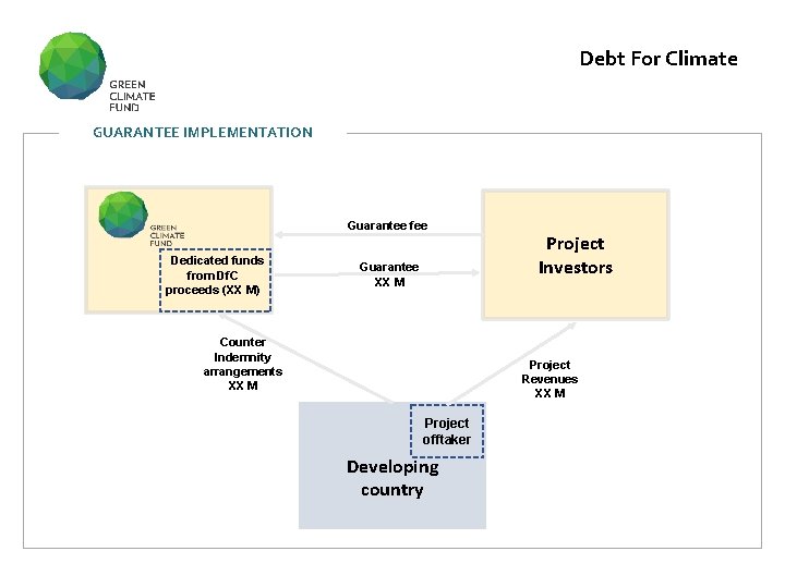 Debt For Climate GUARANTEE IMPLEMENTATION Guarantee fee Dedicated funds from Df. C proceeds (XX