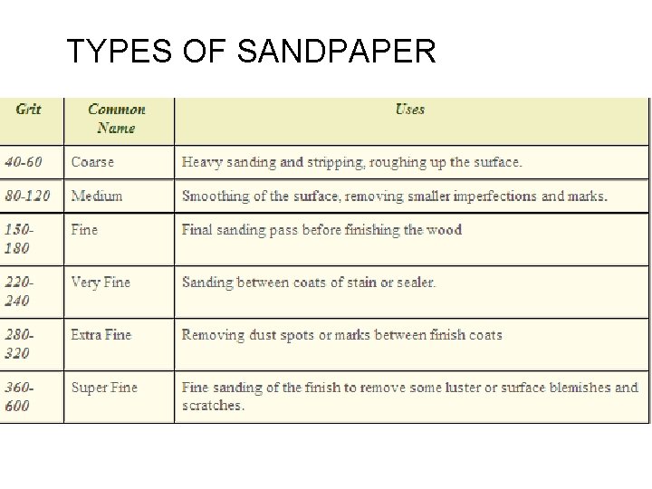 TYPES OF SANDPAPER 