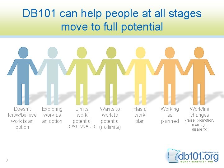 DB 101 can help people at all stages move to full potential Doesn’t know/believe