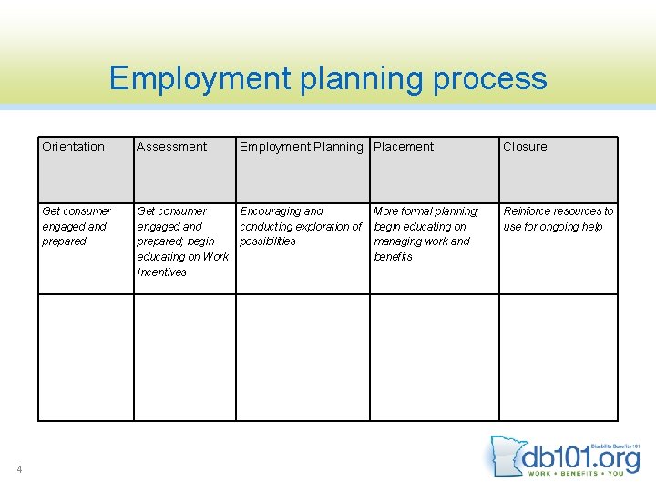 Employment planning process 4 Orientation Assessment Employment Planning Placement Closure Get consumer engaged and