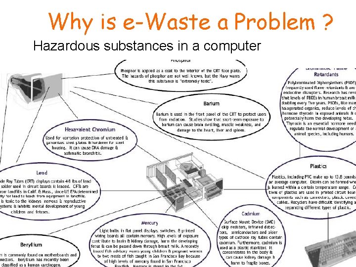 Why is e-Waste a Problem ? Hazardous substances in a computer 