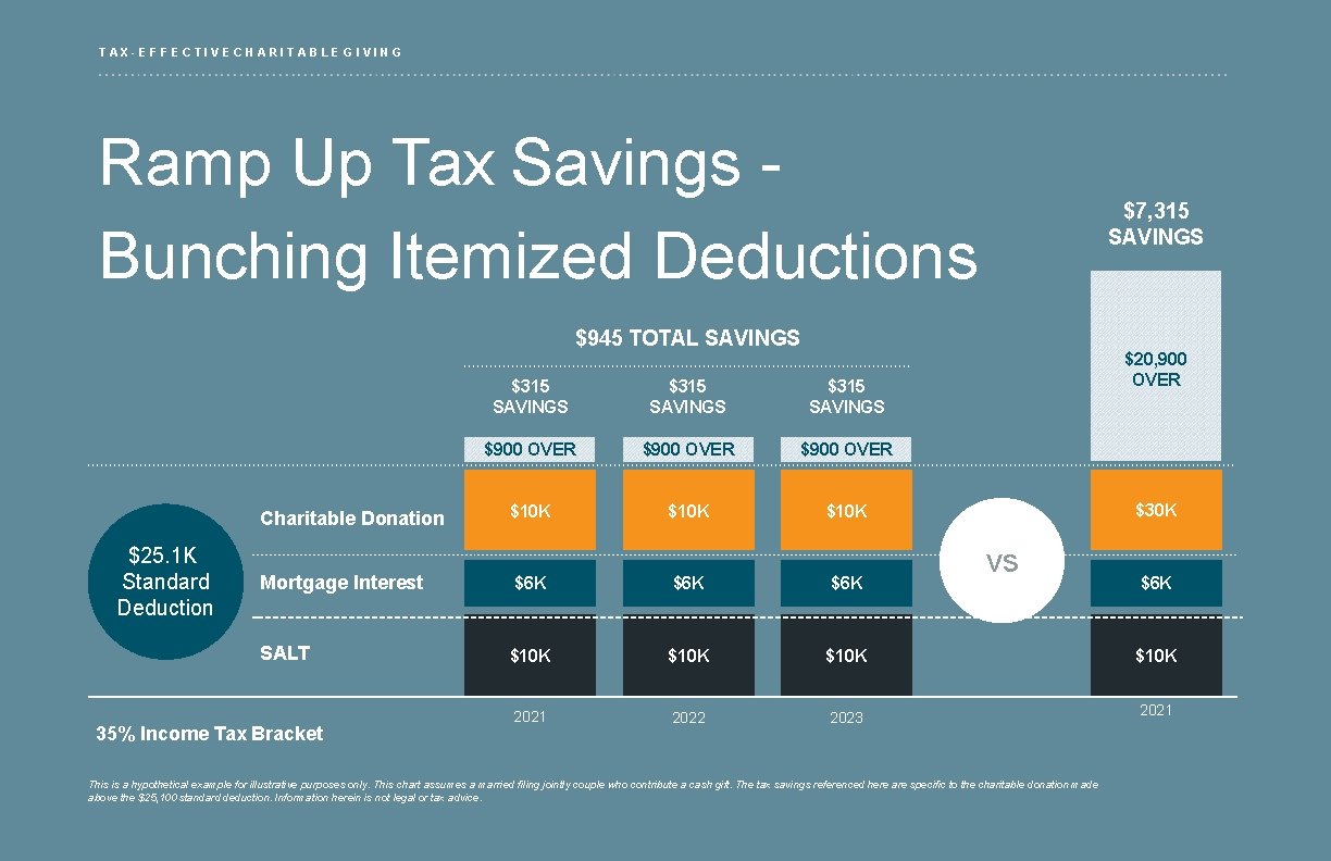 TAX-EFFECTIVE CHARITABLE GIVING Ramp Up Tax Savings Bunching Itemized Deductions $7, 315 SAVINGS $945