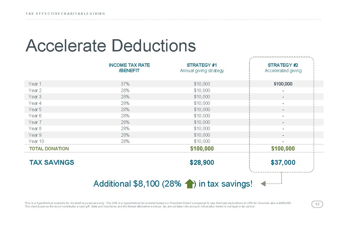 TAX-EFFECTIVE CHARITABLE GIVING Accelerate Deductions INCOME TAX RATE /BENEFIT STRATEGY #1 Annual giving strategy