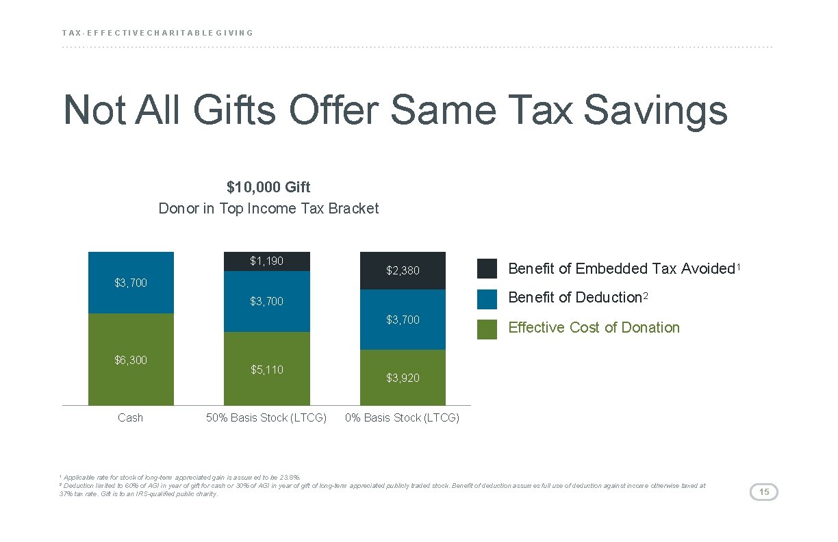 TAX-EFFECTIVE CHARITABLE GIVING Not All Gifts Offer Same Tax Savings $10, 000 Gift Donor