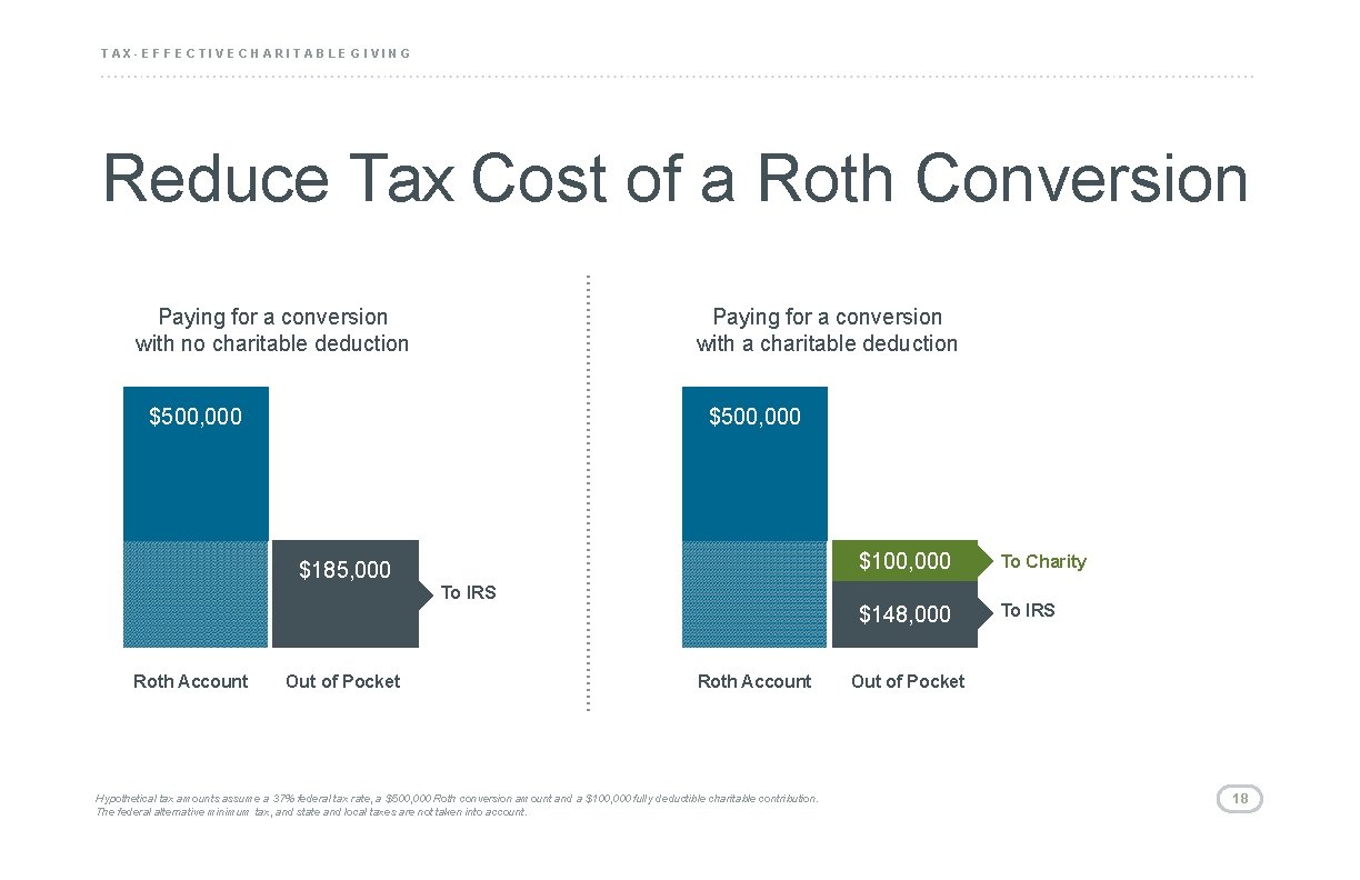 TAX-EFFECTIVE CHARITABLE GIVING Reduce Tax Cost of a Roth Conversion Paying for a conversion