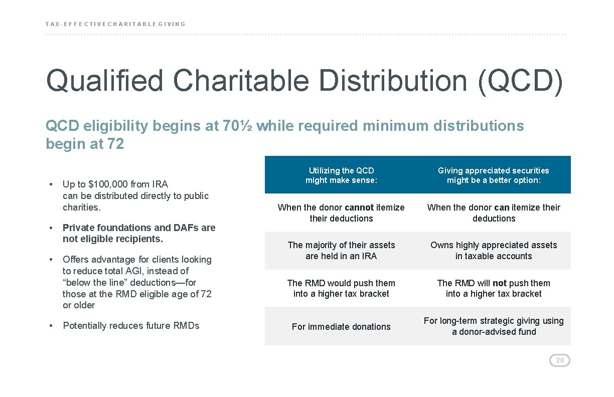 TAX-EFFECTIVE CHARITABLE GIVING Qualified Charitable Distribution (QCD) QCD eligibility begins at 70½ while required