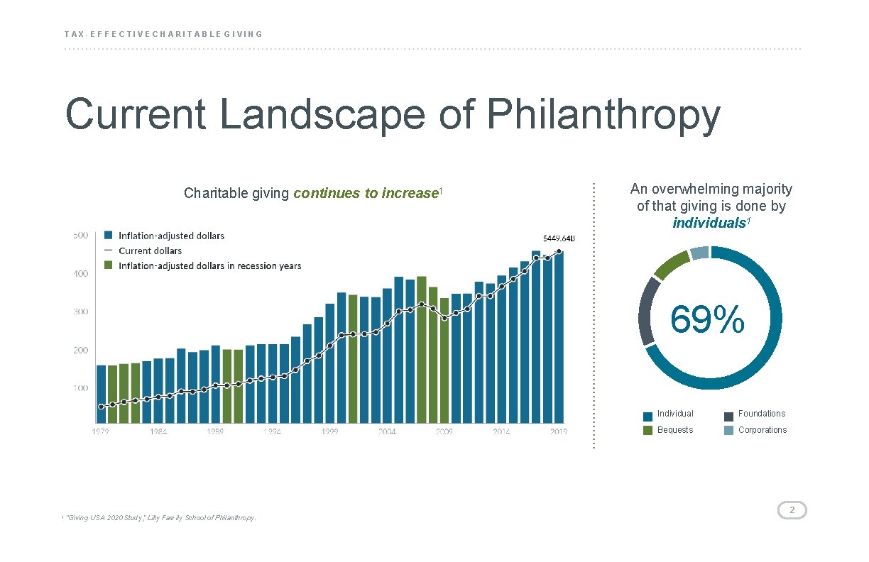 TAX-EFFECTIVE CHARITABLE GIVING Current Landscape of Philanthropy Charitable giving continues to increase 1 An