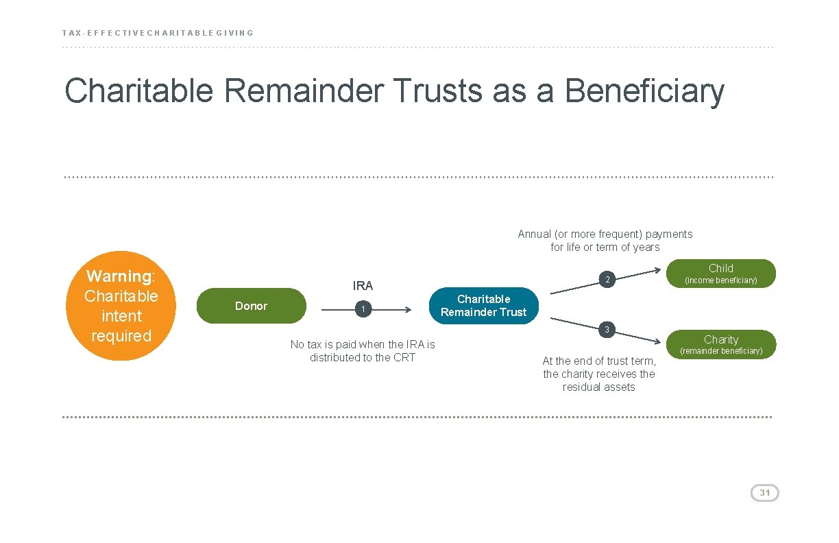 TAX-EFFECTIVE CHARITABLE GIVING Charitable Remainder Trusts as a Beneficiary Annual (or more frequent) payments