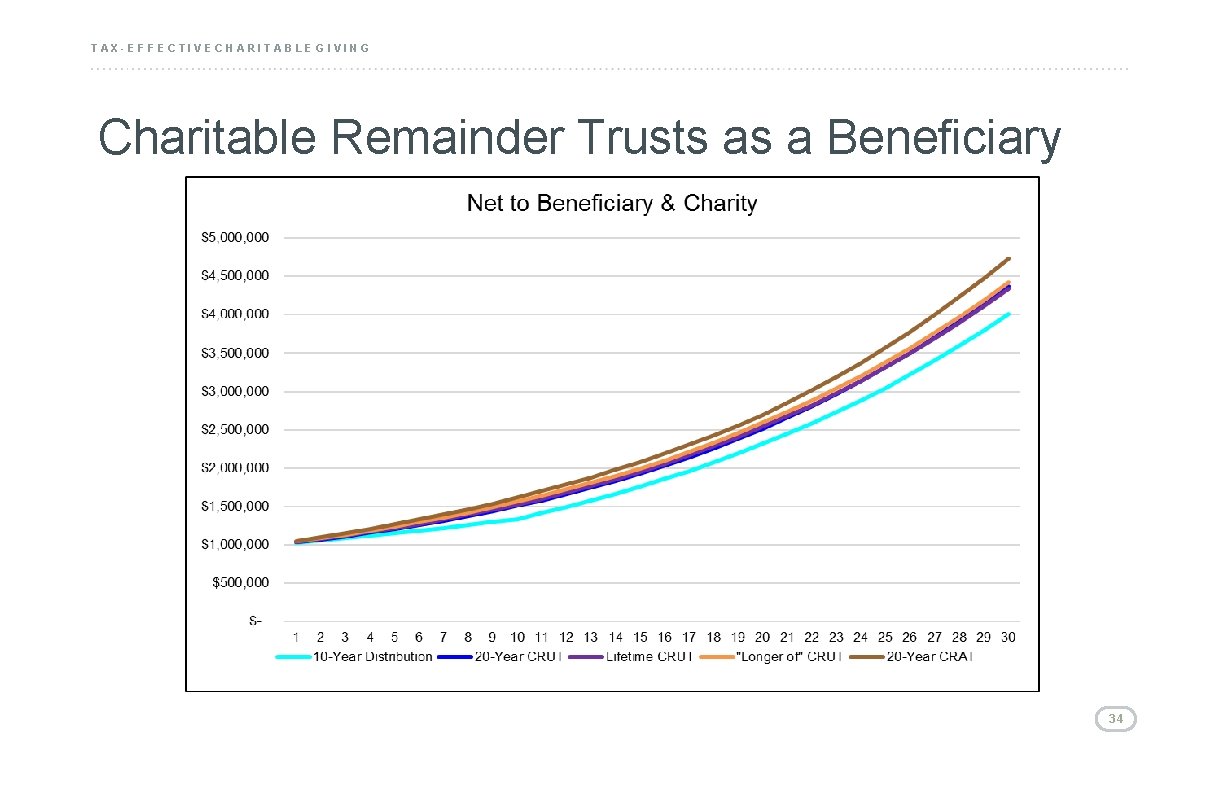TAX-EFFECTIVE CHARITABLE GIVING Charitable Remainder Trusts as a Beneficiary 34 FOR ADVISOR USE ONLY