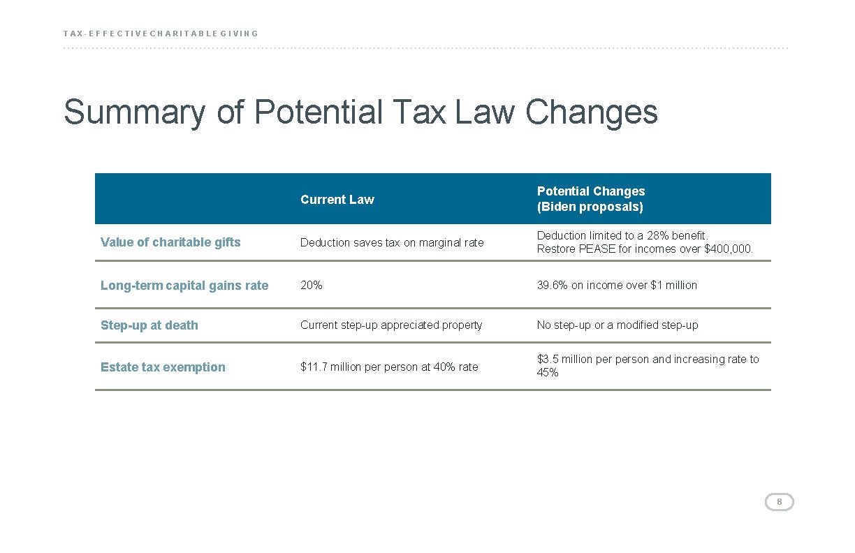 TAX-EFFECTIVE CHARITABLE GIVING Summary of Potential Tax Law Changes Current Law Potential Changes (Biden