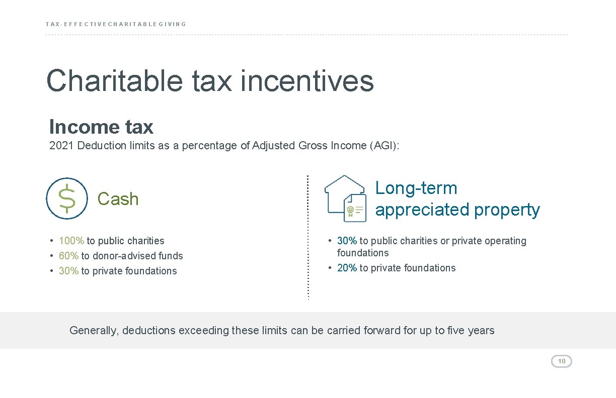 TAX-EFFECTIVE CHARITABLE GIVING Charitable tax incentives Income tax 2021 Deduction limits as a percentage