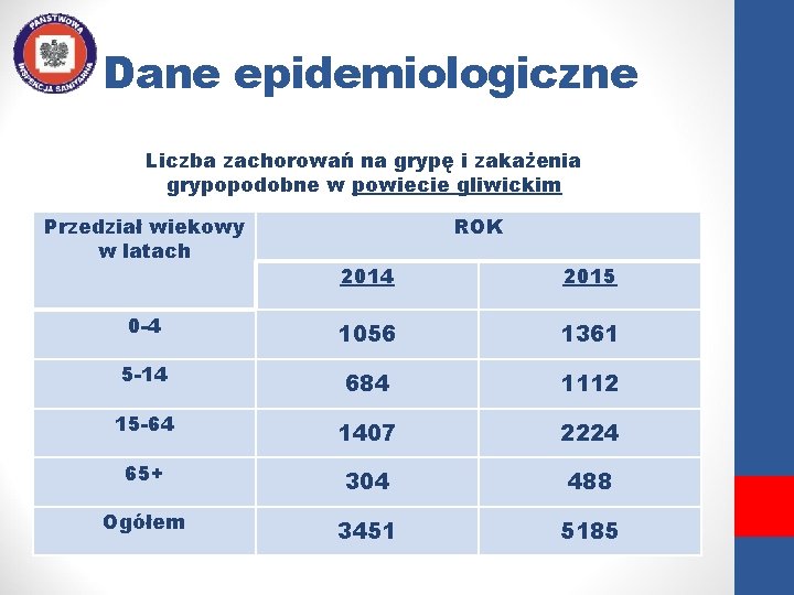 Dane epidemiologiczne Liczba zachorowań na grypę i zakażenia grypopodobne w powiecie gliwickim Przedział wiekowy