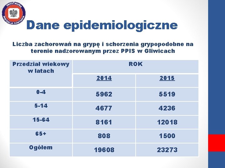 Dane epidemiologiczne Liczba zachorowań na grypę i schorzenia grypopodobne na terenie nadzorowanym przez PPIS