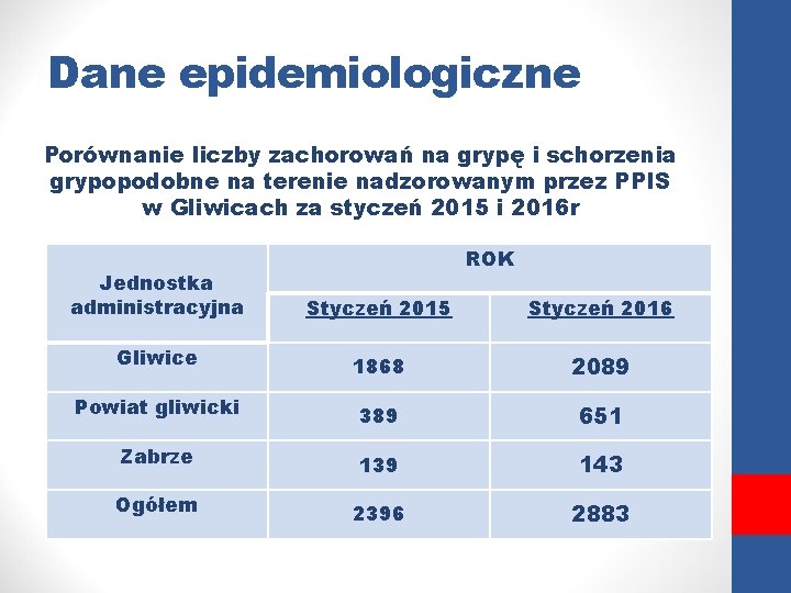 Dane epidemiologiczne Porównanie liczby zachorowań na grypę i schorzenia grypopodobne na terenie nadzorowanym przez