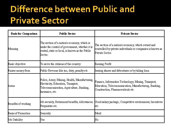 Difference between Public and Private Sector Basis for Comparison Public Sector Private Sector Meaning