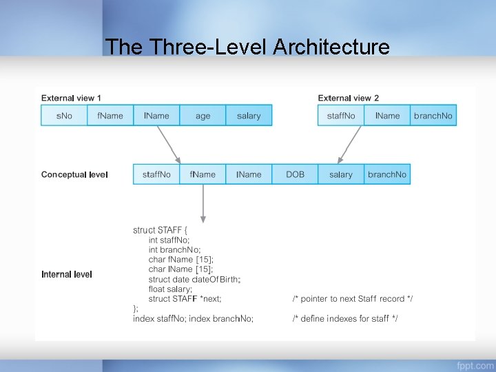 The Three-Level Architecture The Three-Level Architecture