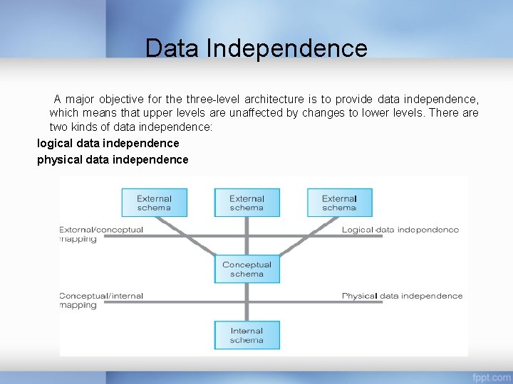 Data Independence A major objective for the three-level architecture is to provide data independence, Data Independence A major objective for the three-level architecture is to provide data independence,