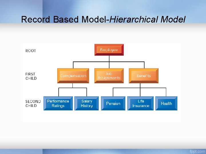 Record Based Model-Hierarchical Model Record Based Model-Hierarchical Model