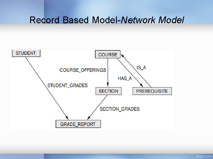 Record Based Model-Network Model Record Based Model-Network Model