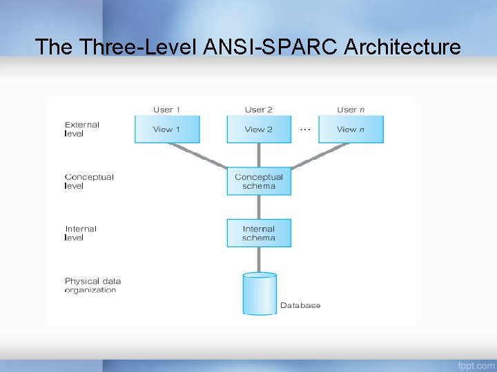 The Three-Level ANSI-SPARC Architecture The Three-Level ANSI-SPARC Architecture
