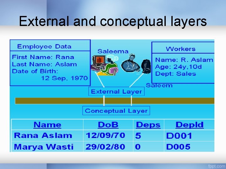 External and conceptual layers External and conceptual layers