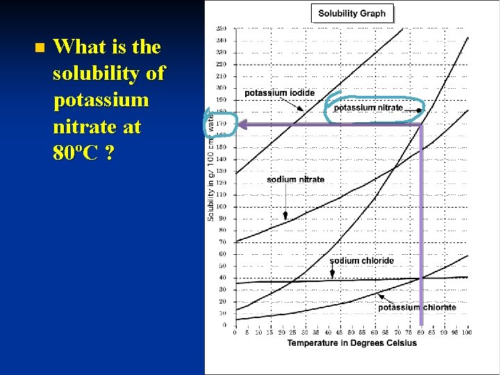 n What is the solubility of potassium nitrate at 80ºC ? 