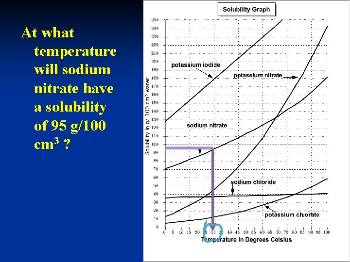 At what temperature will sodium nitrate have a solubility of 95 g/100 cm 3