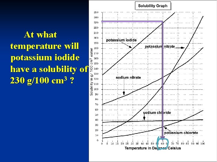 At what temperature will potassium iodide have a solubility of 230 g/100 cm 3