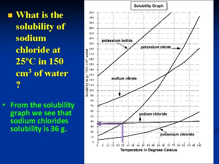 n What is the solubility of sodium chloride at 25ºC in 150 cm 3