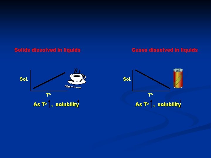 Solids dissolved in liquids Sol. Gases dissolved in liquids Sol. To As To ,