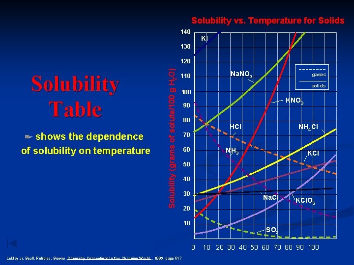 Solubility vs. Temperature for Solids 140 KI 130 Solubility Table shows the dependence of