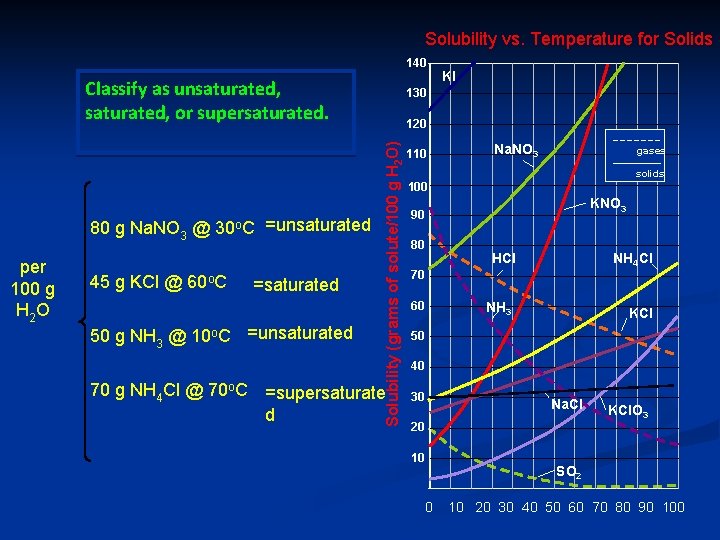 Solubility vs. Temperature for Solids 140 Classify as unsaturated, or supersaturated. per 100 g