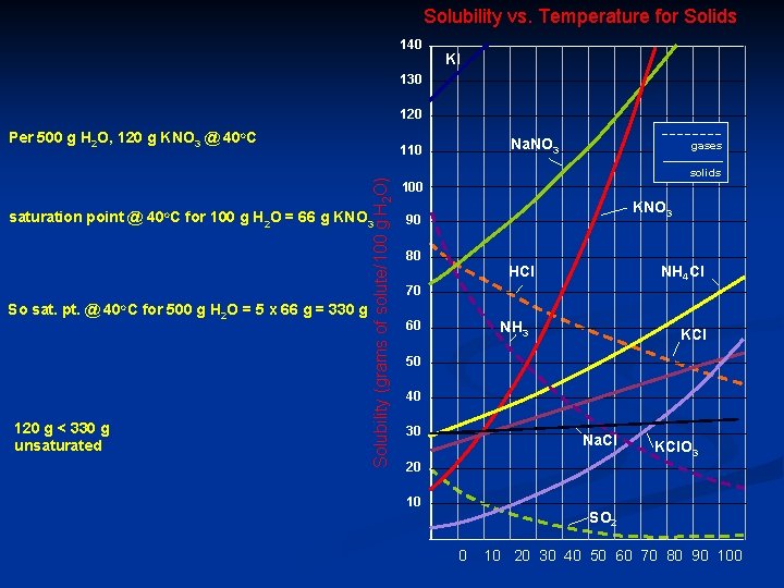 Solubility vs. Temperature for Solids 140 KI 130 120 Per 500 g H 2