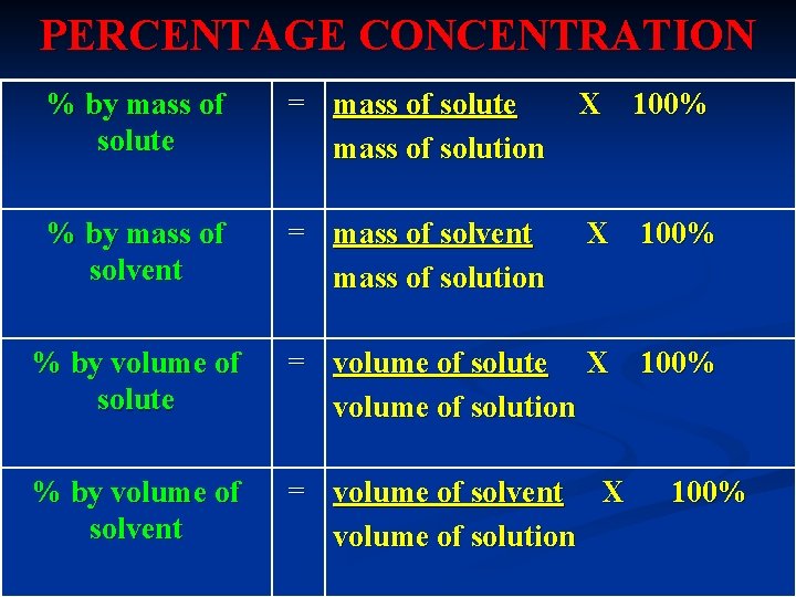 PERCENTAGE CONCENTRATION % by mass of solute = mass of solute mass of solution