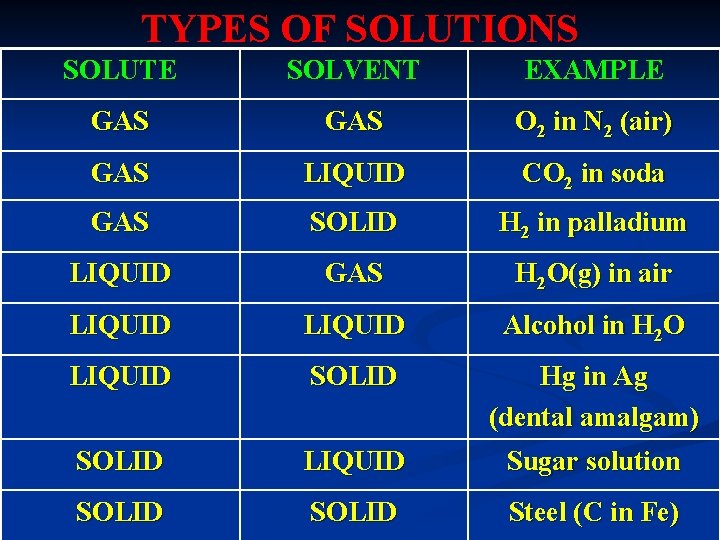 TYPES OF SOLUTIONS SOLUTE SOLVENT EXAMPLE GAS O 2 in N 2 (air) GAS