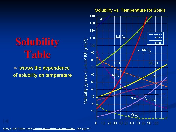 Solubility vs. Temperature for Solids 140 KI 130 Solubility Table shows the dependence of