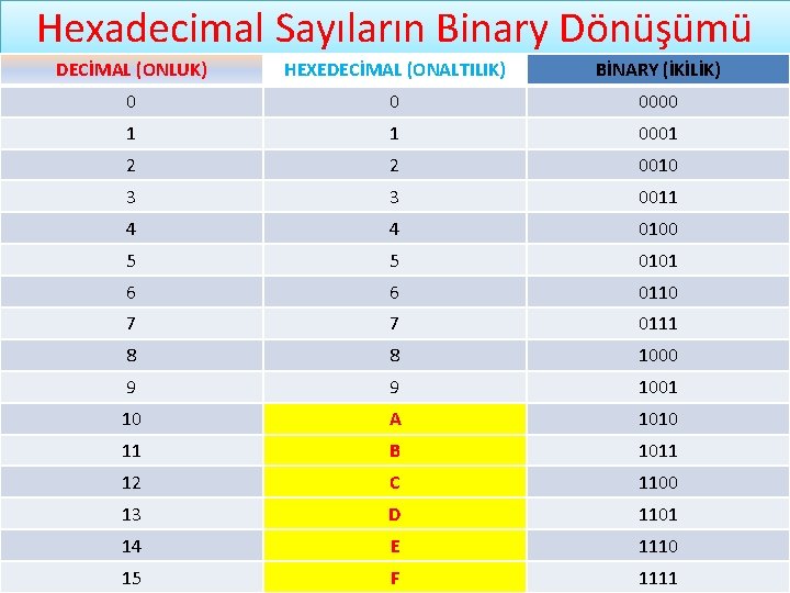 Hexadecimal Sayıların Binary Dönüşümü DECİMAL (ONLUK) HEXEDECİMAL (ONALTILIK) BİNARY (İKİLİK) 0 0 0000 1