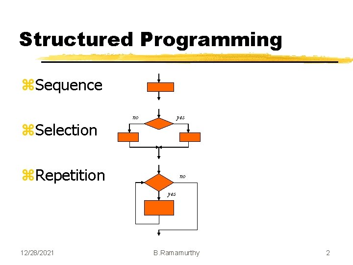 Structured Programming z. Sequence z. Selection no yes z. Repetition no yes 12/28/2021 B. Structured Programming z. Sequence z. Selection no yes z. Repetition no yes 12/28/2021 B.
