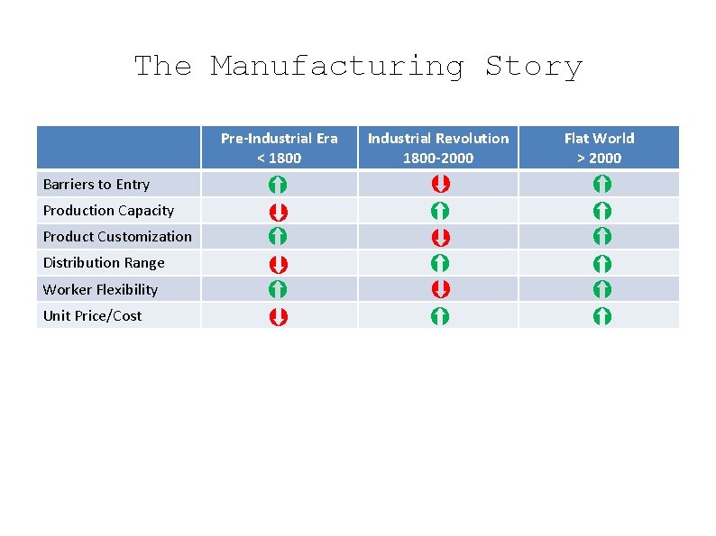 The Manufacturing Story Barriers to Entry Production Capacity Product Customization Distribution Range Worker Flexibility