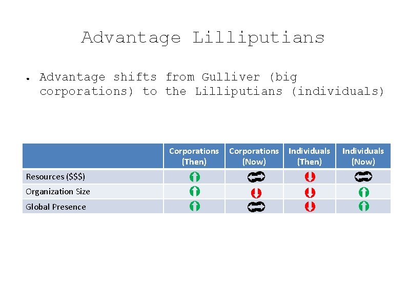 Advantage Lilliputians Advantage shifts from Gulliver (big corporations) to the Lilliputians (individuals) Global Presence