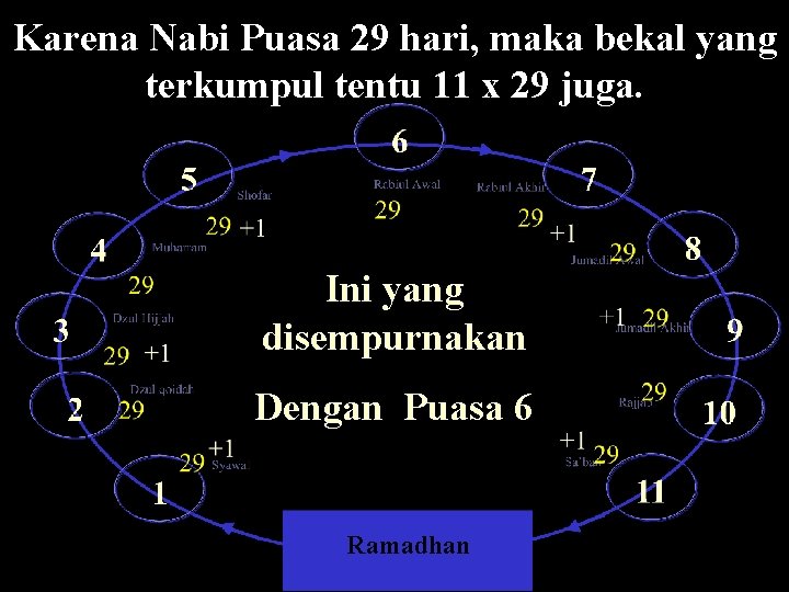 Karena Nabi Puasa 29 hari, maka bekal yang terkumpul tentu 11 x 29 juga.