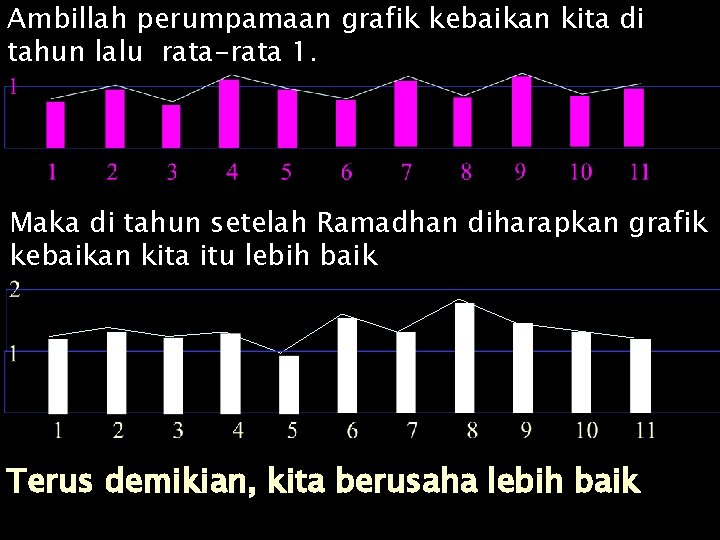 Ambillah perumpamaan grafik kebaikan kita di tahun lalu rata-rata 1. Maka di tahun setelah