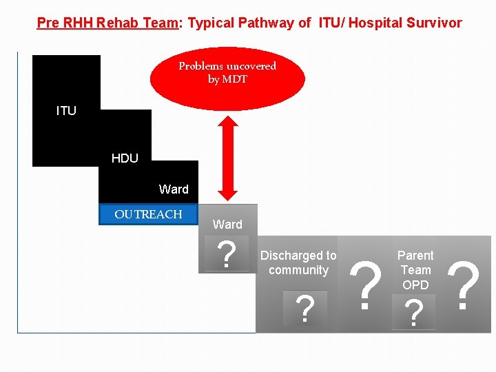 Pre RHH Rehab Team: Typical Pathway of ITU/ Hospital Survivor Problems uncovered by MDT