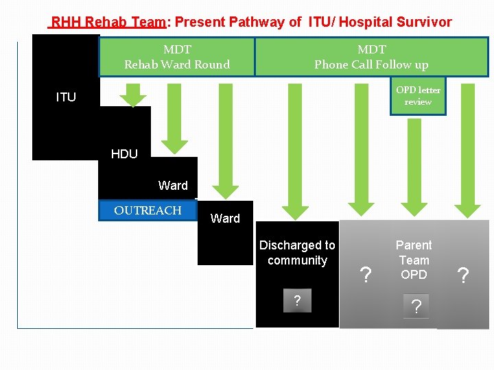 RHH Rehab Team: Present Pathway of ITU/ Hospital Survivor MDT Rehab Ward Round MDT