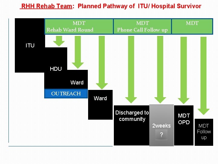 RHH Rehab Team: Planned Pathway of ITU/ Hospital Survivor MDT Rehab Ward Round MDT