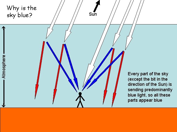 Sun Atmosphere Why is the sky blue? Every part of the sky (except the