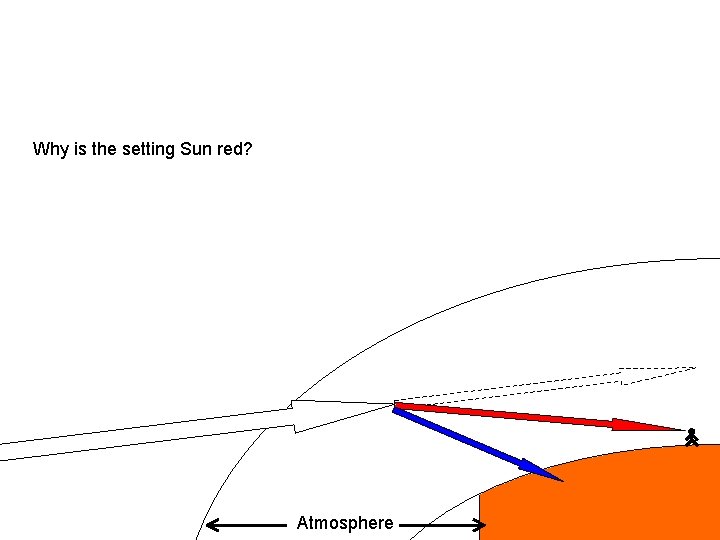 Why is the setting Sun red? Atmosphere 