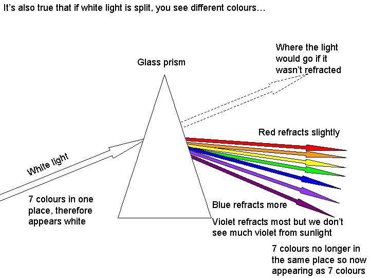 It’s also true that if white light is split, you see different colours… Glass