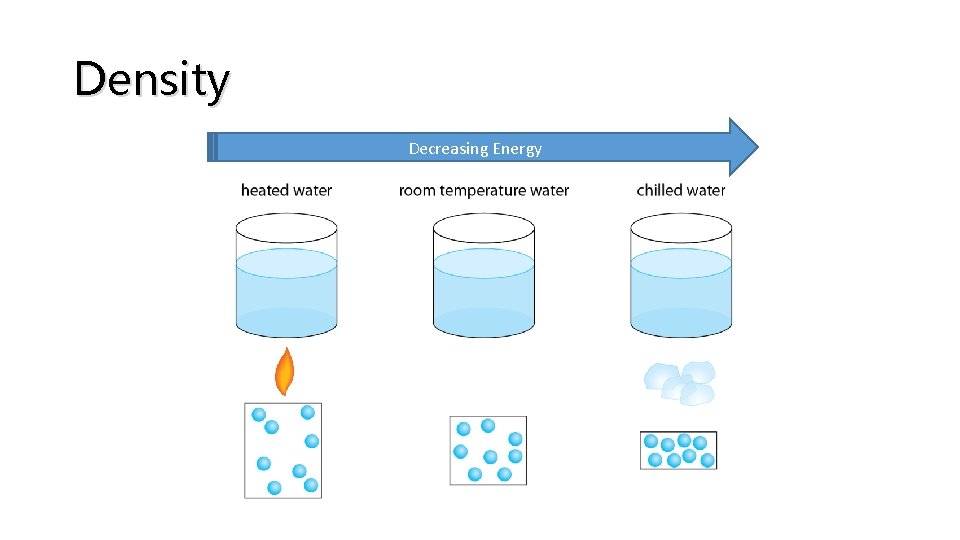 Density Decreasing Energy 