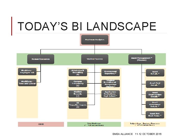 TODAY’S BI LANDSCAPE EMEA ALLIANCE 11 -12 OCTOBER 2016 